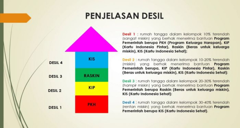 Perubahan Desil Pengurusan KIP dan Prioritas Penerima Bansos Serta katagori Penerima